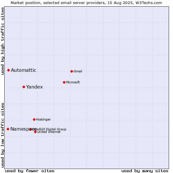 Market position of Yandex vs. Automattic vs. Namespace