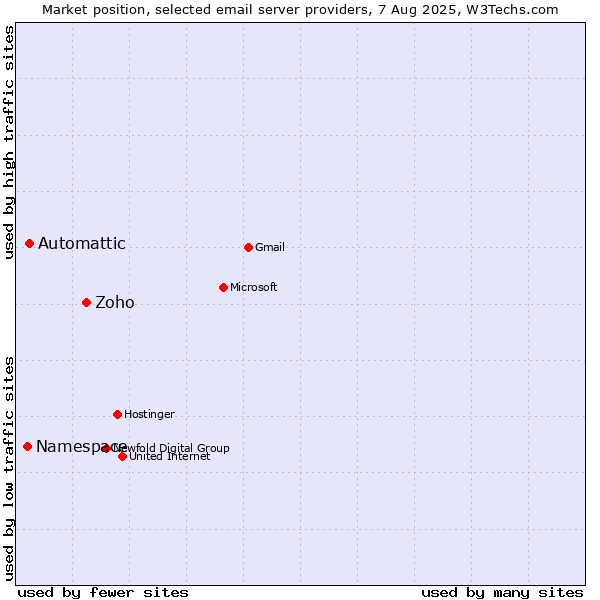 Market position of Zoho vs. Automattic vs. Namespace