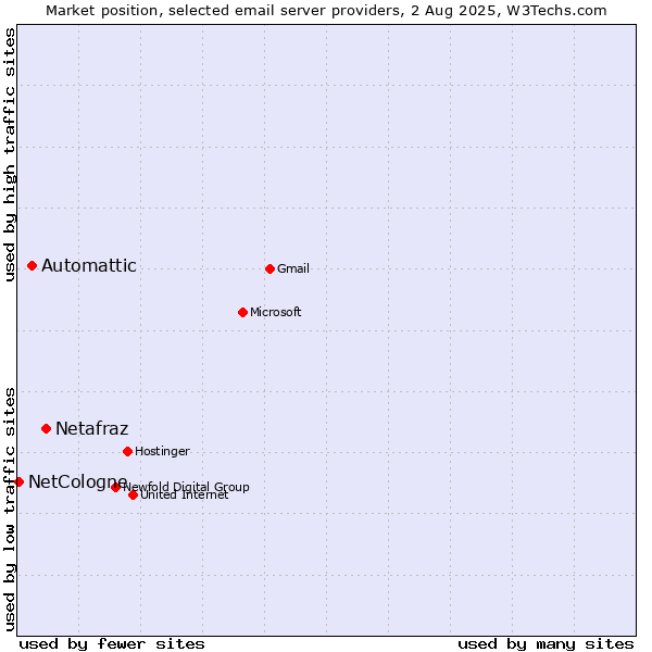Market position of Netafraz vs. Automattic vs. NetCologne