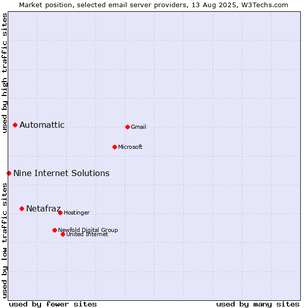Market position of Netafraz vs. Automattic vs. Nine Internet Solutions