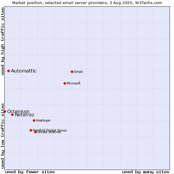 Market position of Netafraz vs. Automattic vs. Octenium