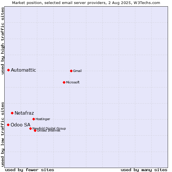 Market position of Netafraz vs. Automattic vs. Odoo SA