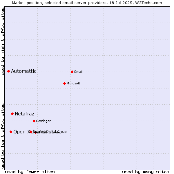 Market position of Netafraz vs. Open-Xchange vs. Automattic