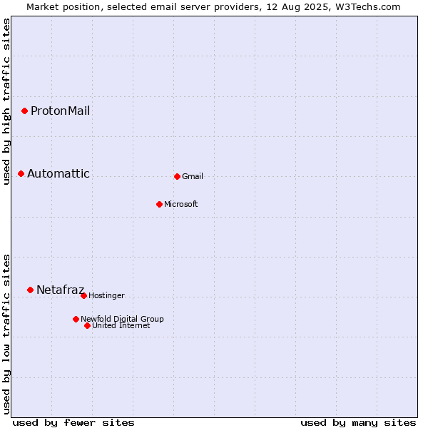 Market position of Netafraz vs. ProtonMail vs. Automattic