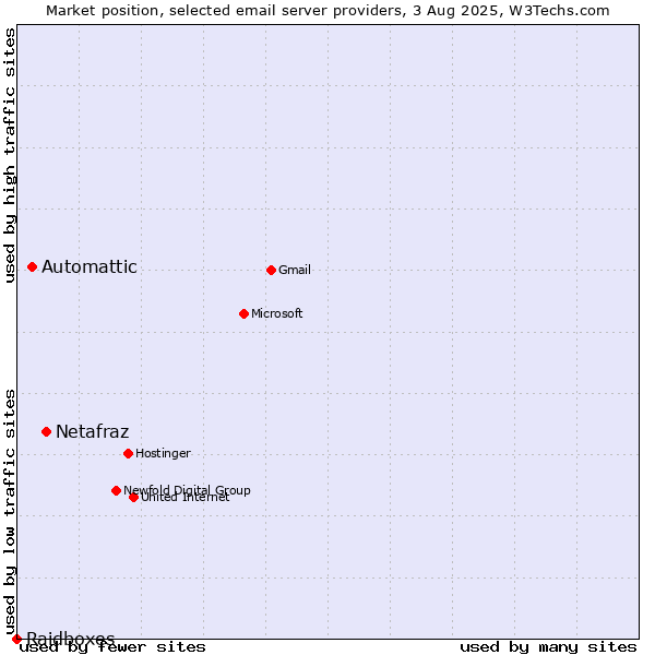 Market position of Netafraz vs. Automattic vs. Raidboxes
