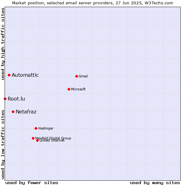 Market position of Netafraz vs. Automattic vs. Root.lu
