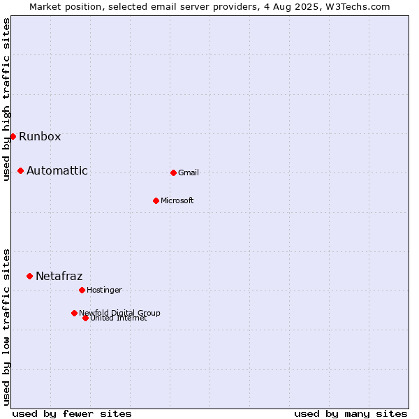 Market position of Netafraz vs. Automattic vs. Runbox