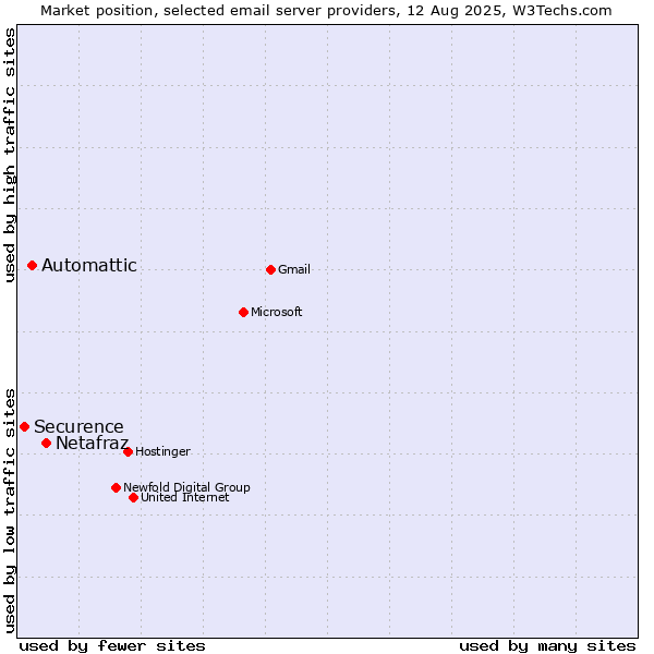 Market position of Netafraz vs. Automattic vs. Securence