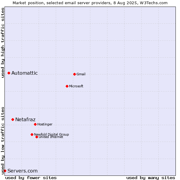 Market position of Netafraz vs. Automattic vs. Servers.com