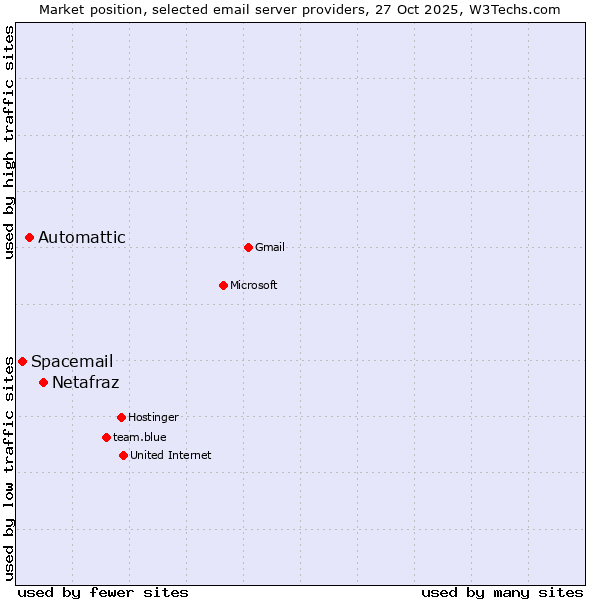 Market position of Netafraz vs. Automattic vs. Spacemail