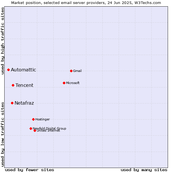 Market position of Tencent vs. Netafraz vs. Automattic