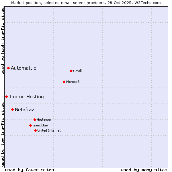Market position of Netafraz vs. Automattic vs. Timme Hosting