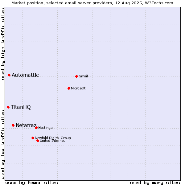 Market position of Netafraz vs. Automattic vs. TitanHQ