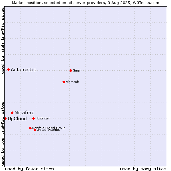 Market position of Netafraz vs. Automattic vs. UpCloud