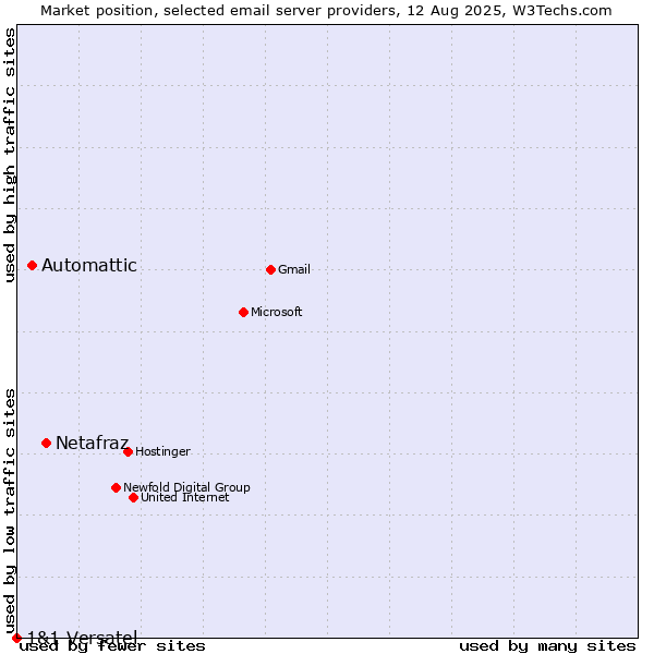 Market position of Netafraz vs. Automattic vs. 1&1 Versatel