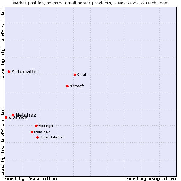 Market position of Netafraz vs. Automattic vs. Vianova