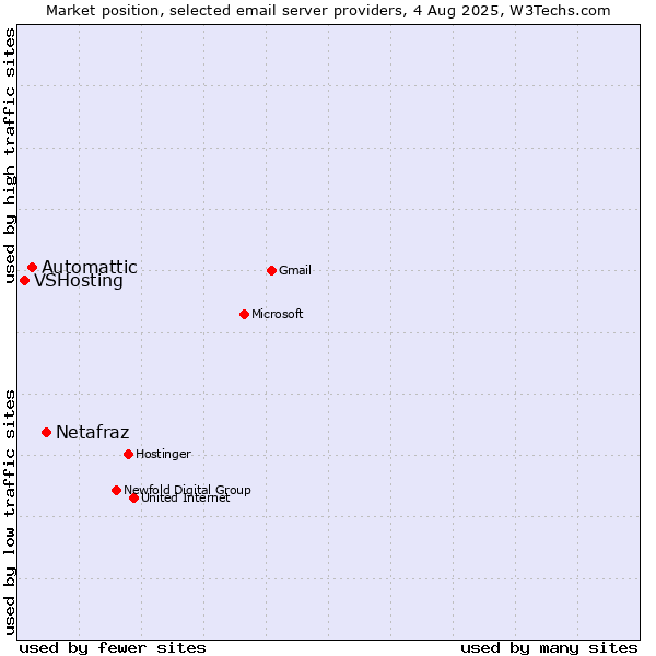 Market position of Netafraz vs. Automattic vs. VSHosting