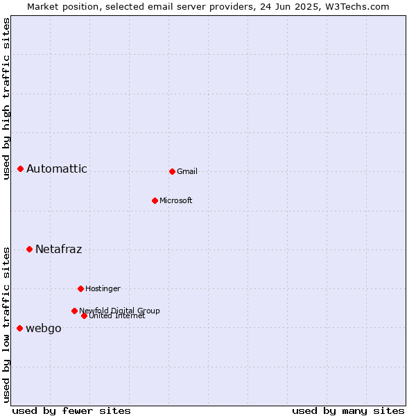 Market position of Netafraz vs. Automattic vs. webgo