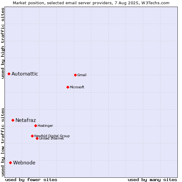 Market position of Netafraz vs. Webnode vs. Automattic
