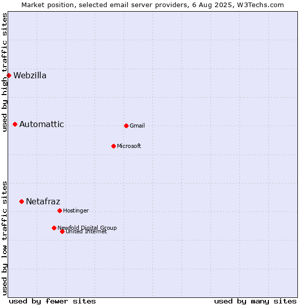 Market position of Netafraz vs. Automattic vs. Webzilla