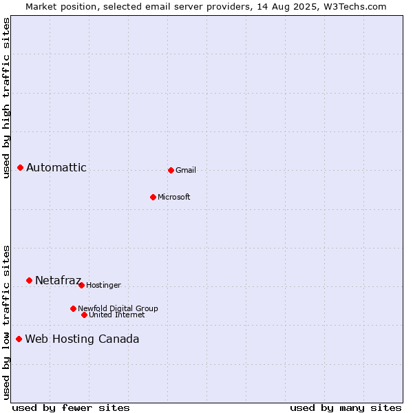 Market position of Netafraz vs. Automattic vs. Web Hosting Canada