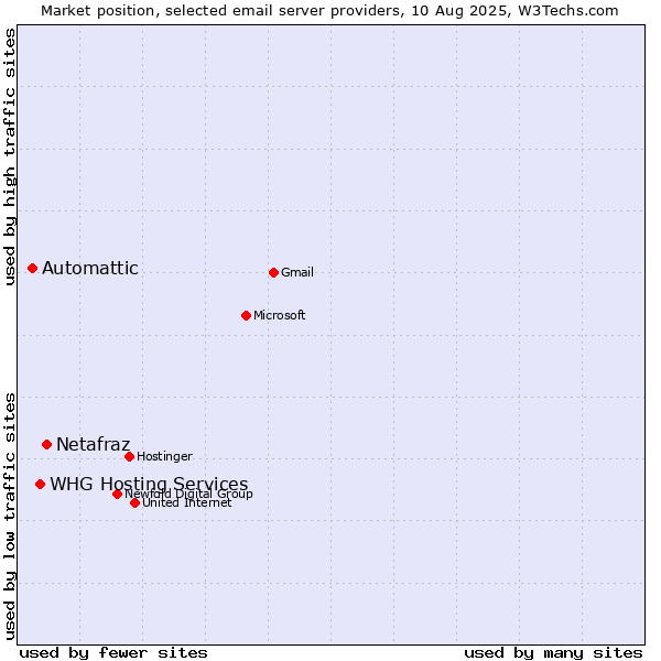 Market position of Netafraz vs. Automattic vs. WHG Hosting Services
