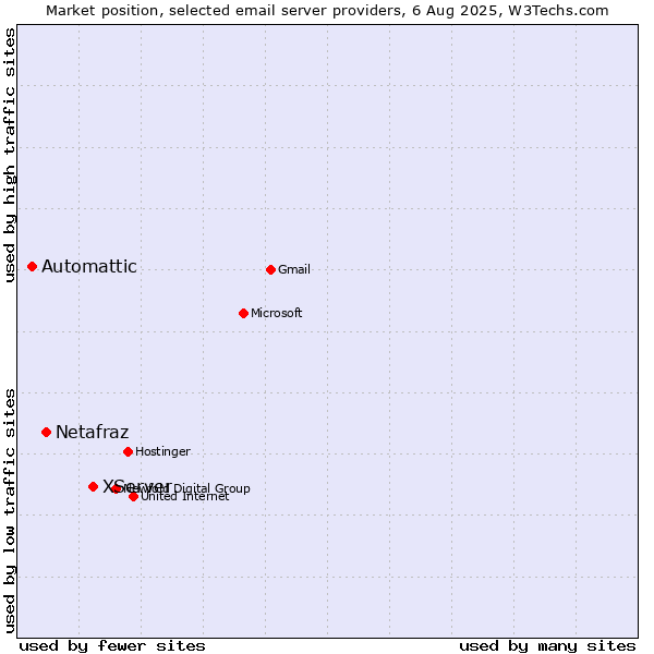 Market position of XServer vs. Netafraz vs. Automattic
