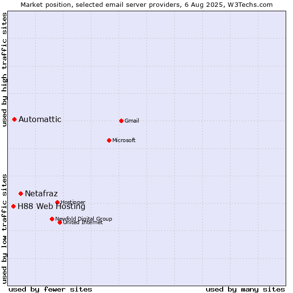 Market position of Netafraz vs. Automattic vs. H88 Web Hosting