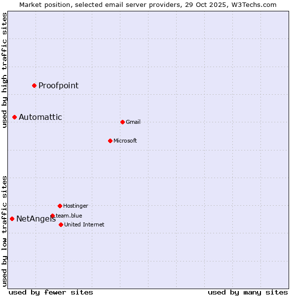 Market position of Proofpoint vs. Automattic vs. NetAngels