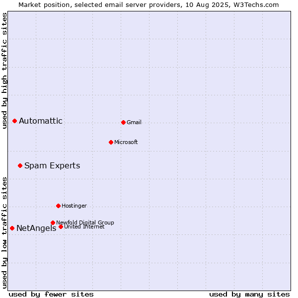 Market position of Spam Experts vs. Automattic vs. NetAngels