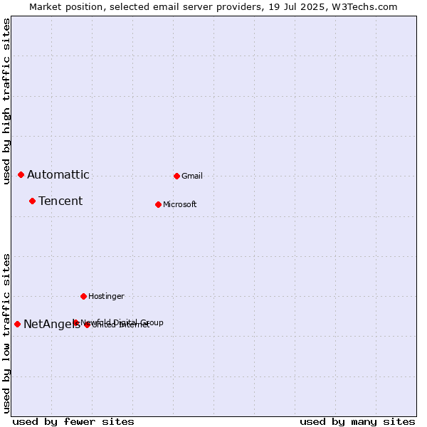 Market position of Tencent vs. Automattic vs. NetAngels