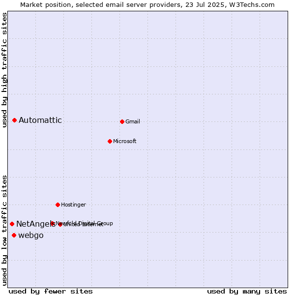 Market position of Automattic vs. webgo vs. NetAngels