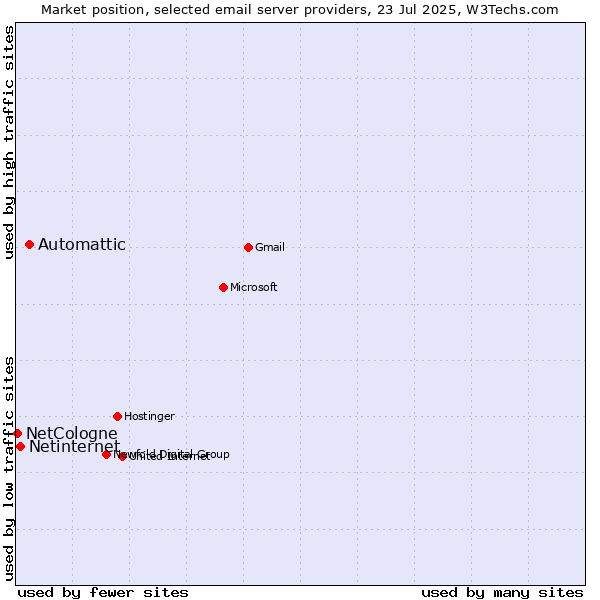 Market position of Automattic vs. Netinternet vs. NetCologne