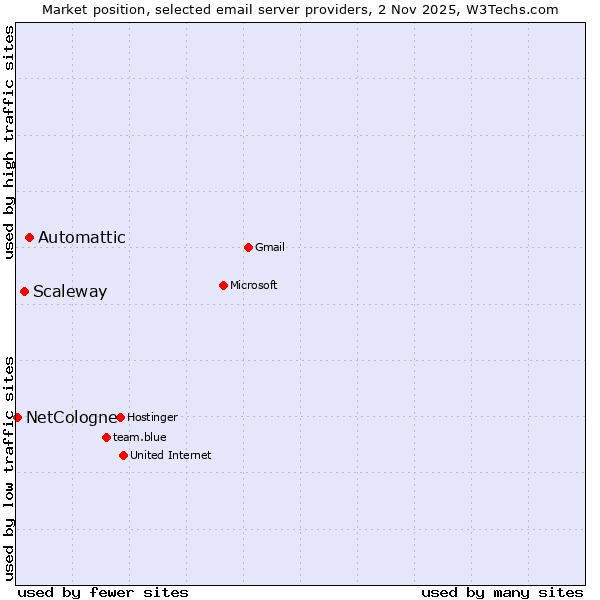 Market position of Automattic vs. Scaleway vs. NetCologne