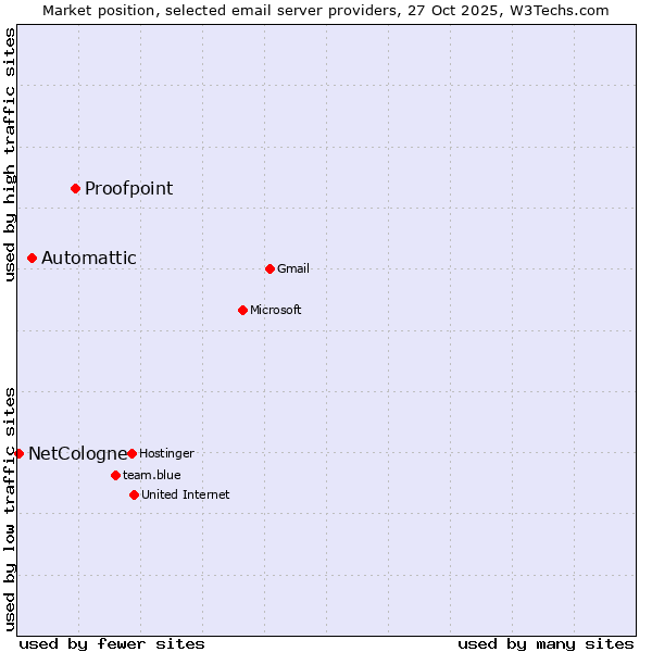 Market position of Proofpoint vs. Automattic vs. NetCologne