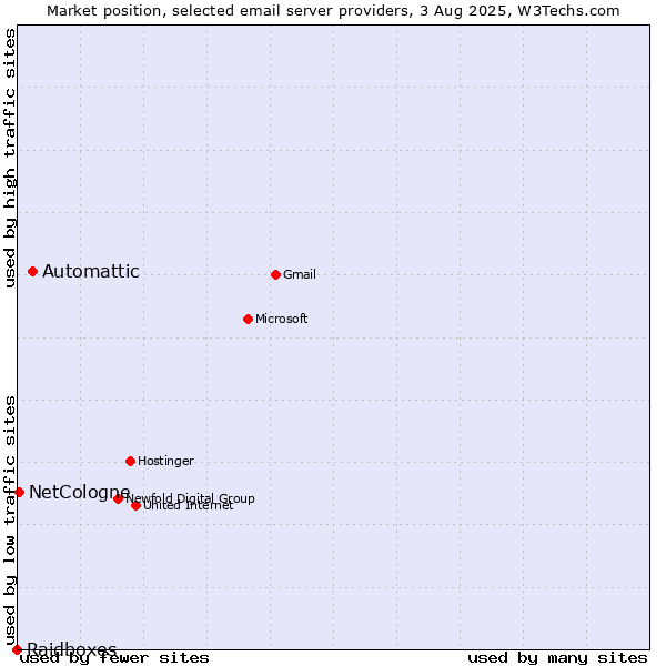 Market position of Automattic vs. NetCologne vs. Raidboxes