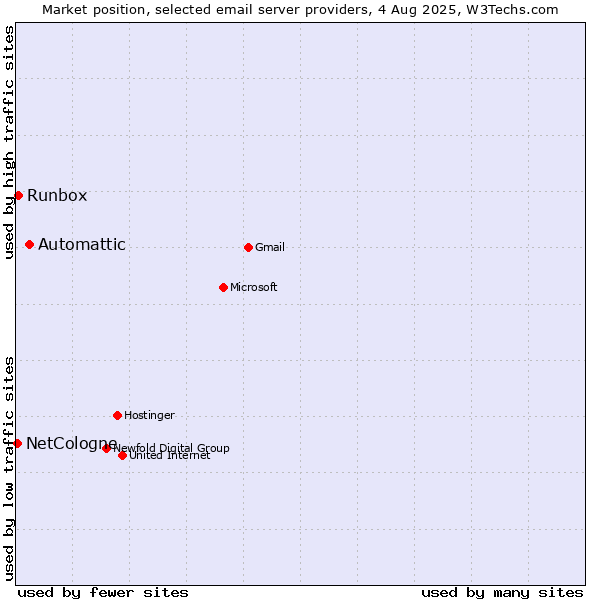 Market position of Automattic vs. Runbox vs. NetCologne
