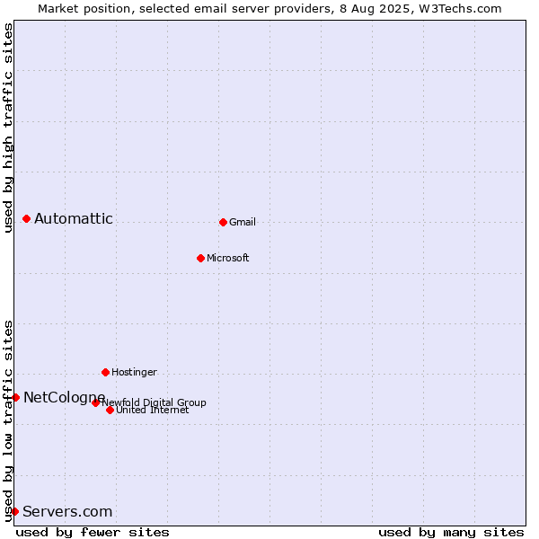 Market position of Automattic vs. NetCologne vs. Servers.com