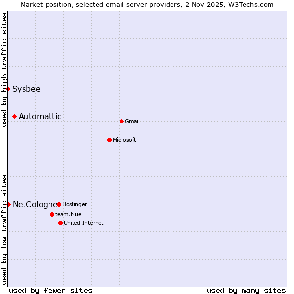 Market position of Automattic vs. NetCologne vs. Sysbee