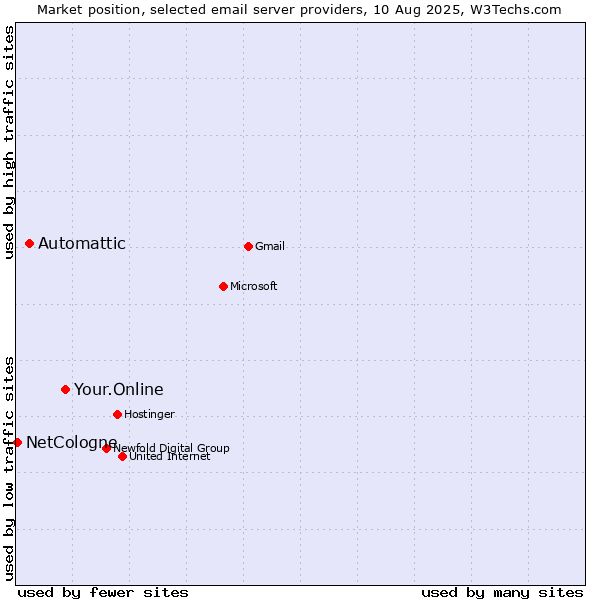Market position of Your.Online vs. Automattic vs. NetCologne