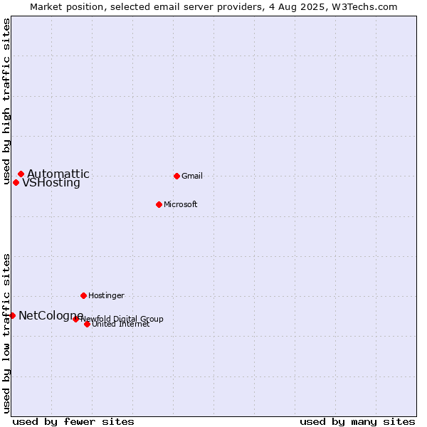 Market position of Automattic vs. VSHosting vs. NetCologne