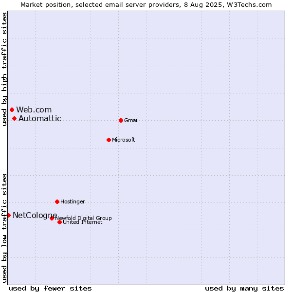 Market position of Automattic vs. Web.com vs. NetCologne
