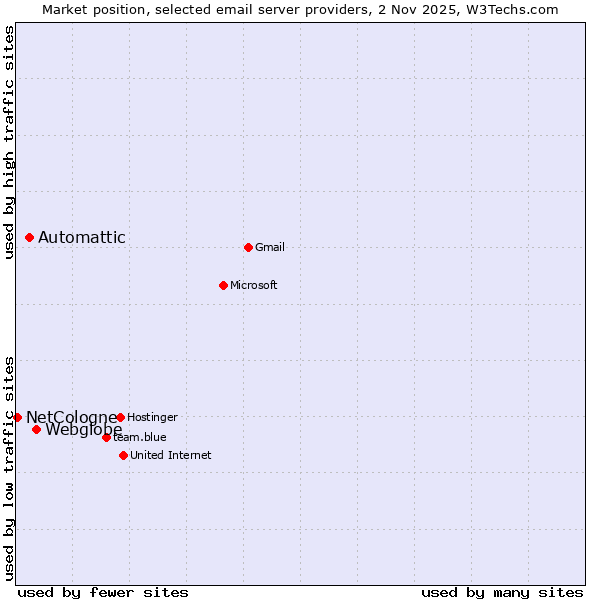 Market position of Webglobe vs. Automattic vs. NetCologne