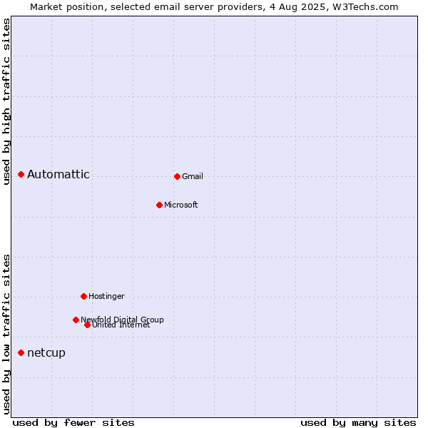 Market position of Automattic vs. netcup
