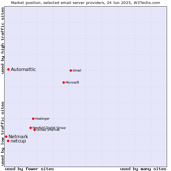 Market position of Automattic vs. netcup vs. Netmark