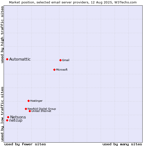 Market position of Netsons vs. Automattic vs. netcup