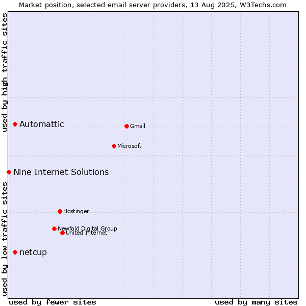 Market position of Automattic vs. netcup vs. Nine Internet Solutions