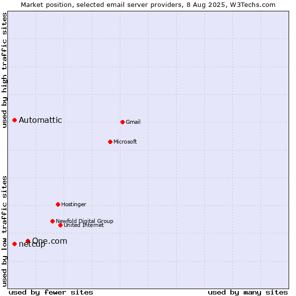 Market position of One.com vs. Automattic vs. netcup