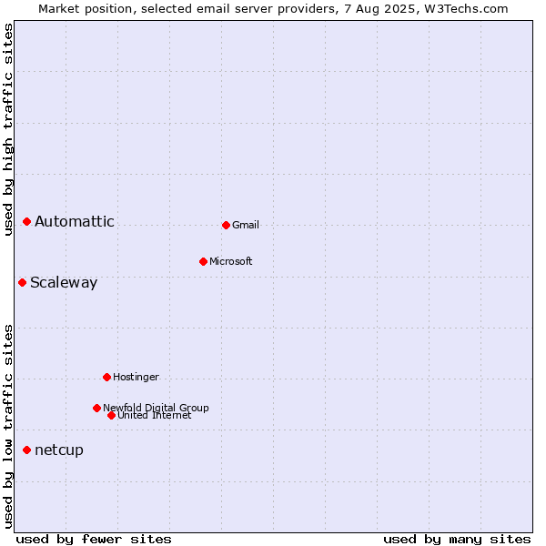 Market position of Automattic vs. netcup vs. Scaleway