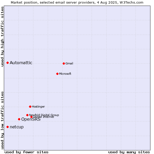 Market position of OpenSRS vs. Automattic vs. netcup